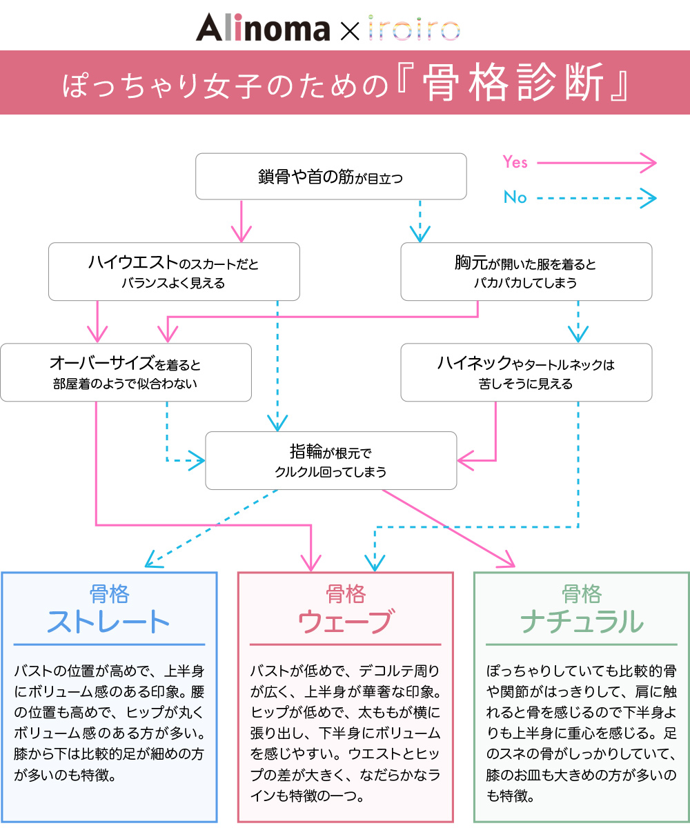 骨格診断セルフチェック ぽっちゃり女子のための骨格診断 Alinoma×iroiroコラボ