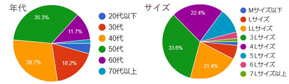 ぽっちゃりさんのメガネに関するアンケート結果
