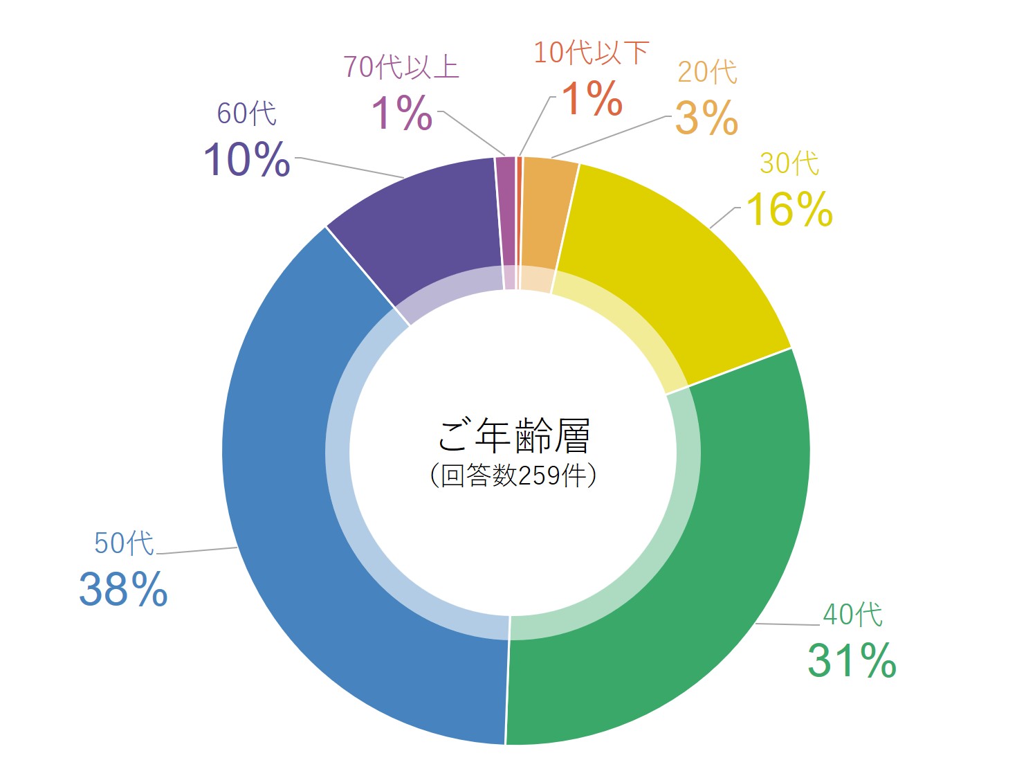 ご年齢層グラフ