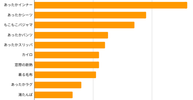 暖房なしで過ごすために、おうちで取り入れているものは？